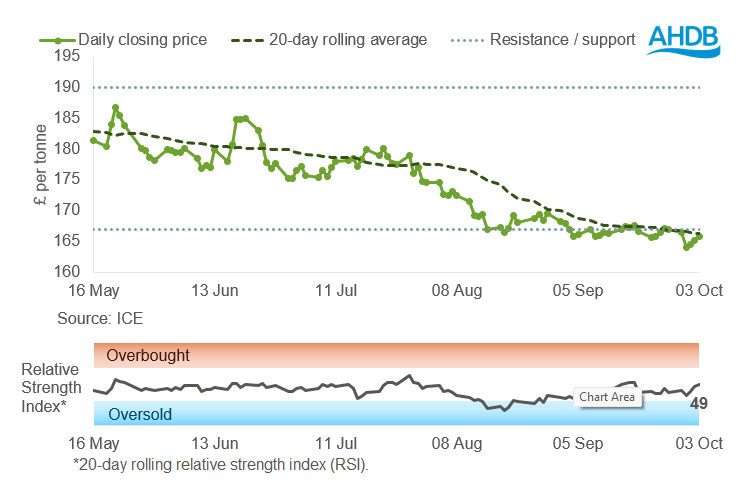 FW price graph 06 10 2025